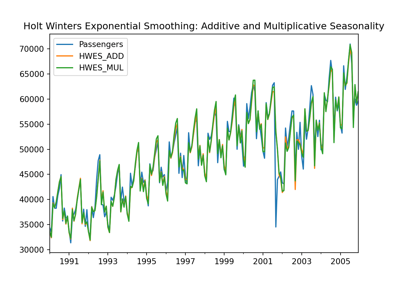 Chapter 3 Exponential Smoothing Time Series 1